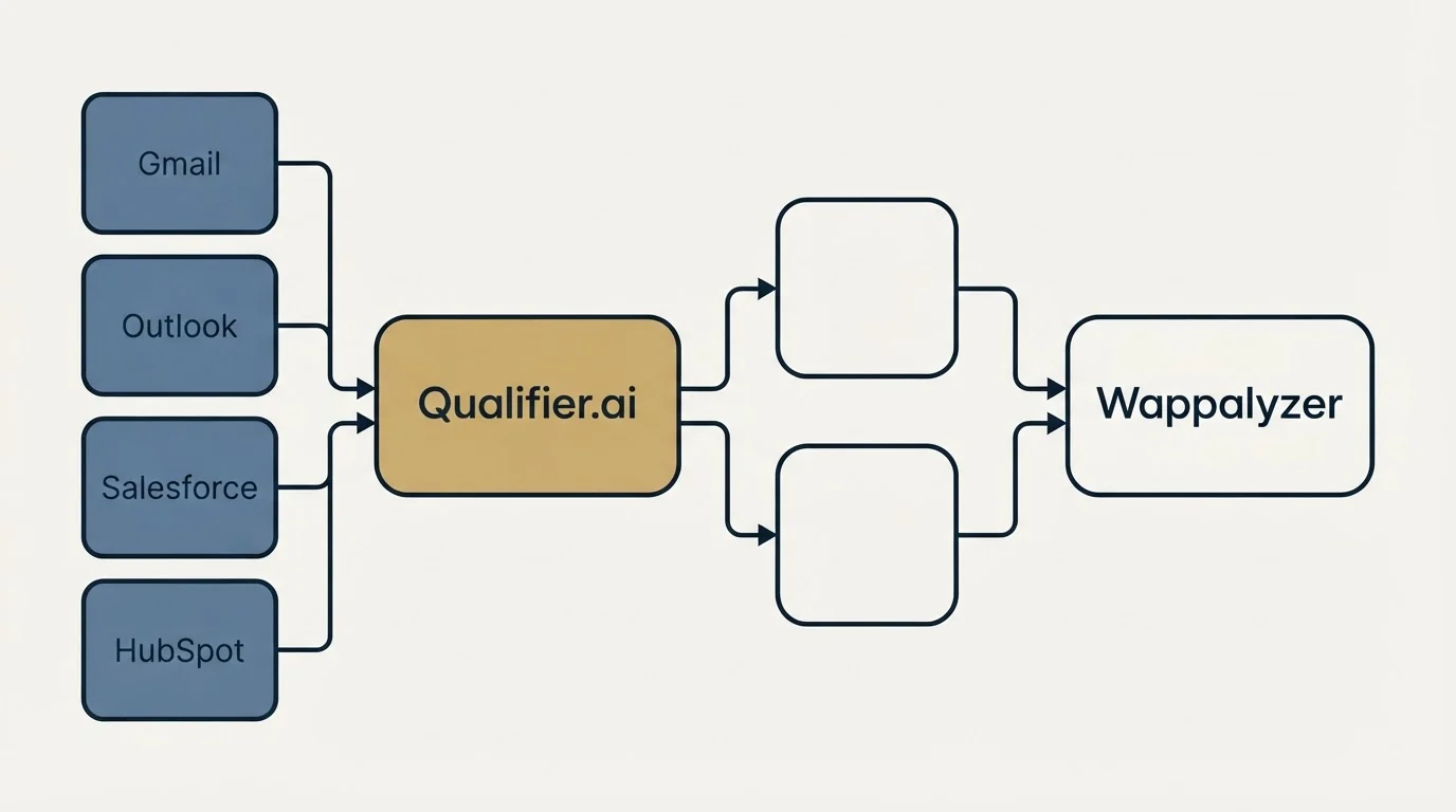 Integration schematic: Integration Ecosystem (Qualifier.ai, Wappalyzer, Gmail, Outlook)
