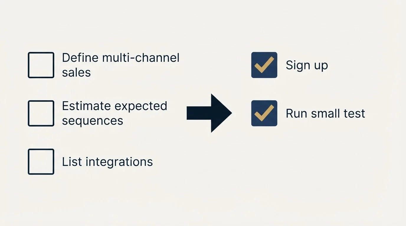 Before-and-after steps: Getting Started Checklist (Define multi-channel sales, Estimate expected sequences, List integrations, Sign up)