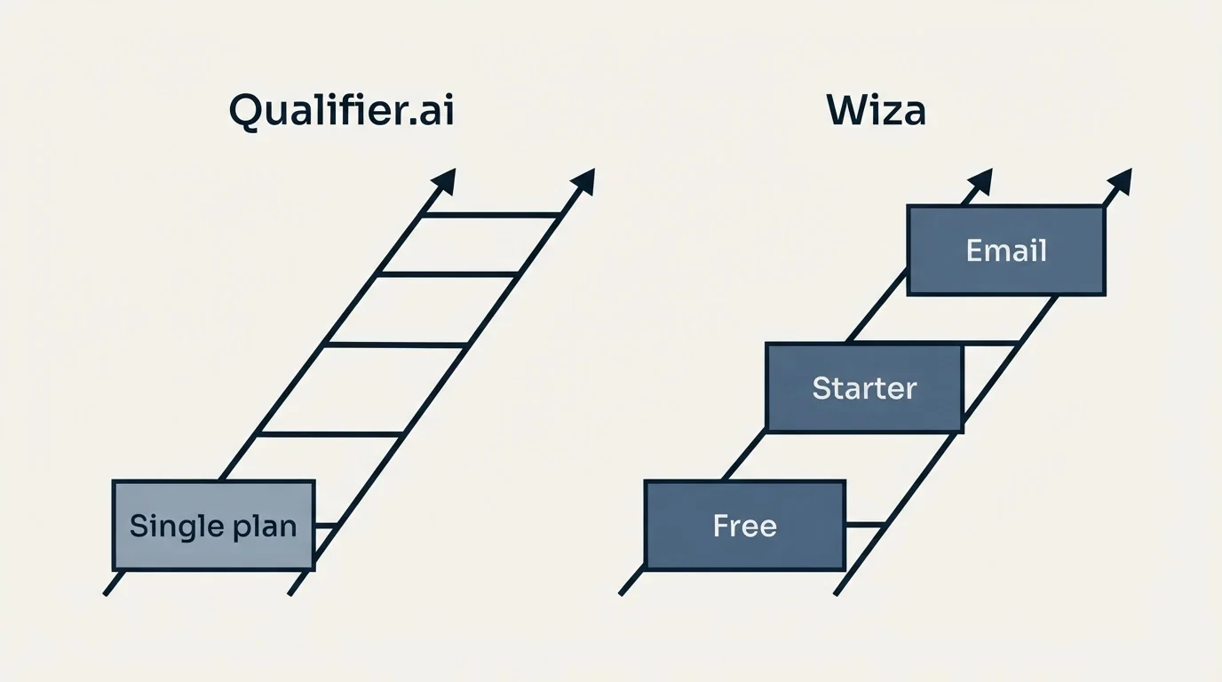 Pricing ladder: Pricing Comparison (Qualifier.ai, Wiza, Single plan, Free)