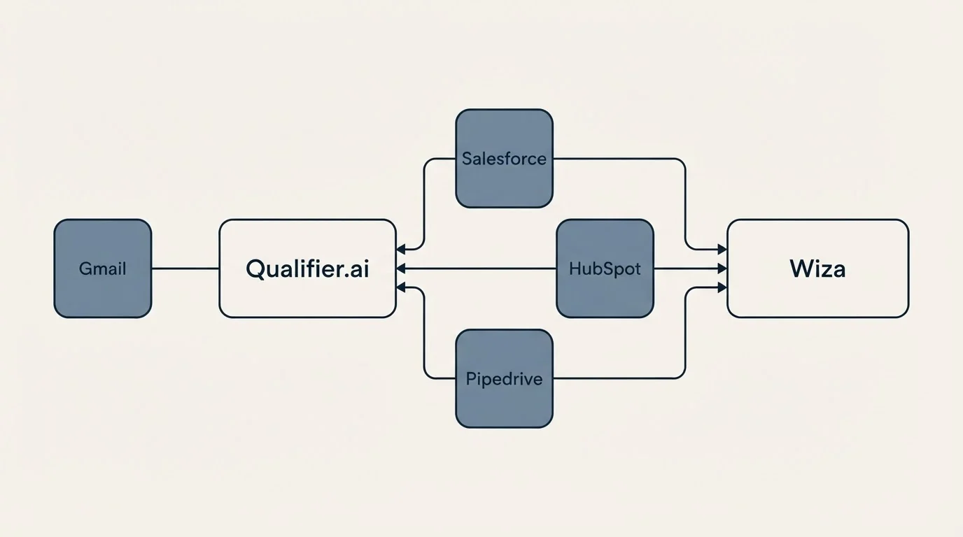 Integration schematic: Integration Ecosystem (Qualifier.ai, Wiza, Salesforce, HubSpot)