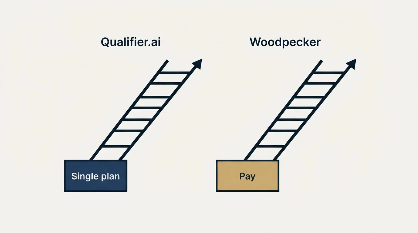 Pricing ladder: Pricing Comparison (Qualifier.ai, Woodpecker, Single plan, Pay)
