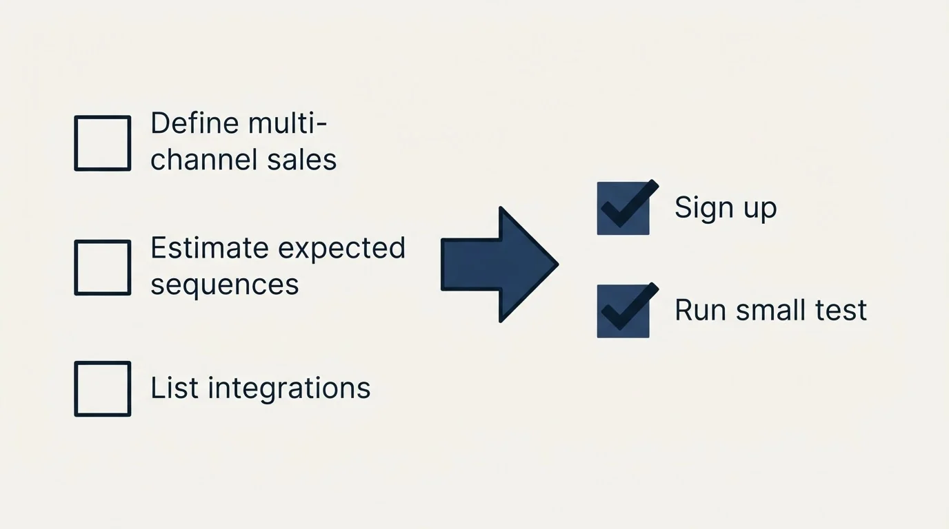 Before-and-after steps: Getting Started Checklist (Define multi-channel sales, Estimate expected sequences, List integrations, Sign up)