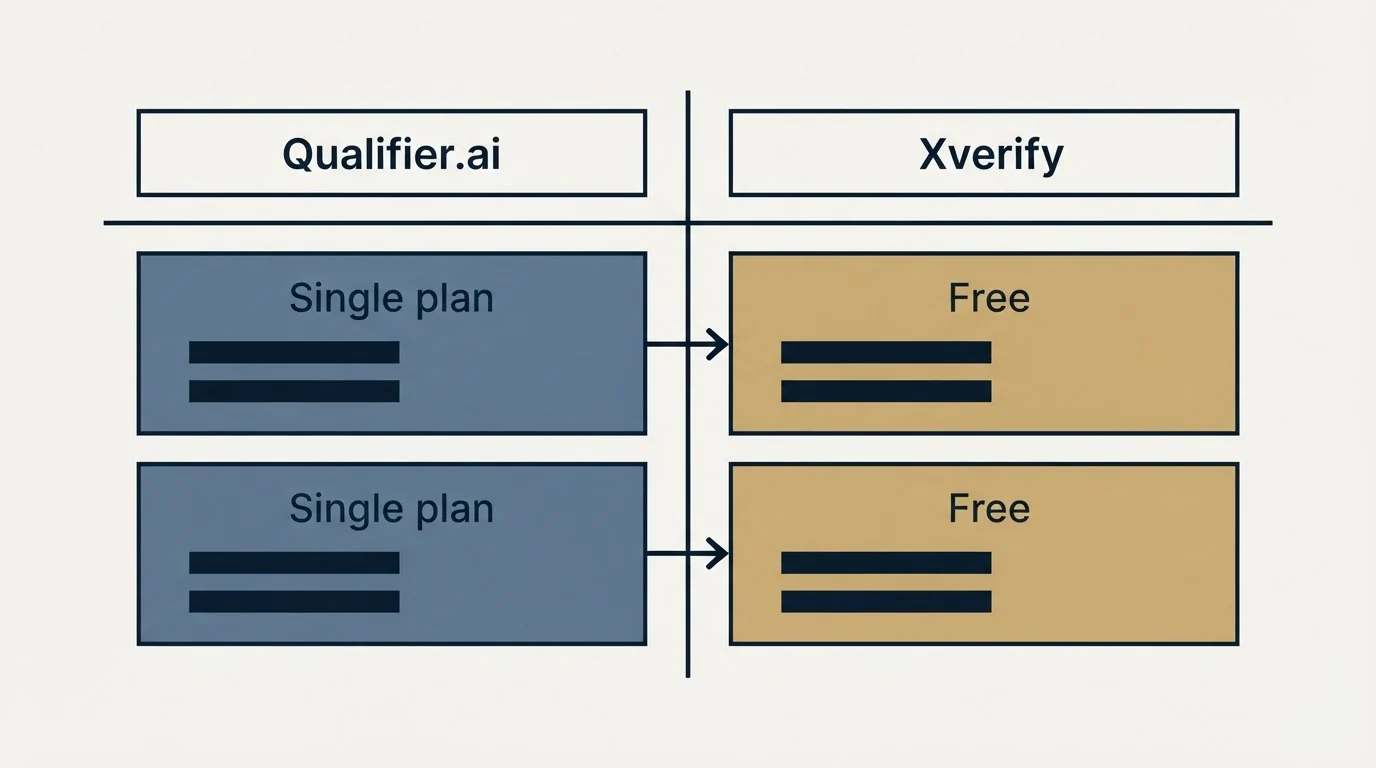 Pricing table: Pricing Comparison (Qualifier.ai, Xverify, Single plan, Free)