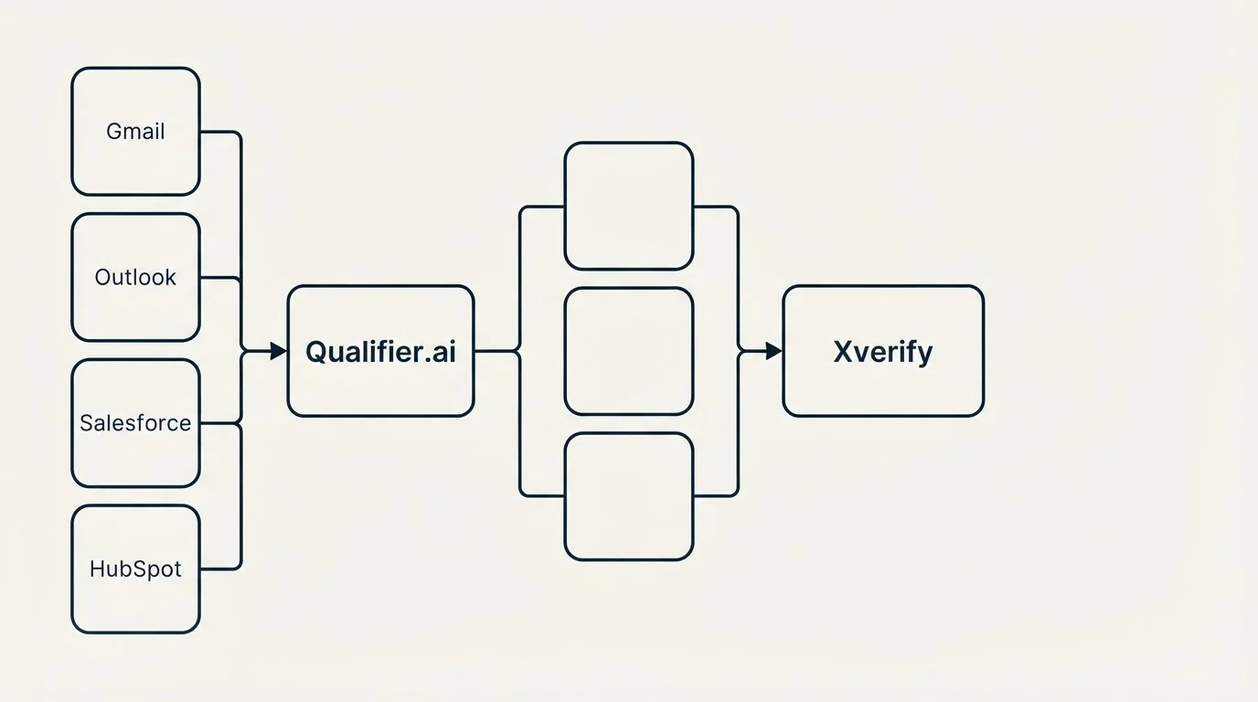 Integration flow: Integration Ecosystem (Qualifier.ai, Xverify, Gmail, Outlook)