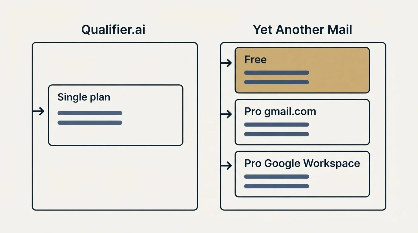 Pricing panels: Pricing Comparison (Qualifier.ai, Yet Another Mail, Single plan, Free)