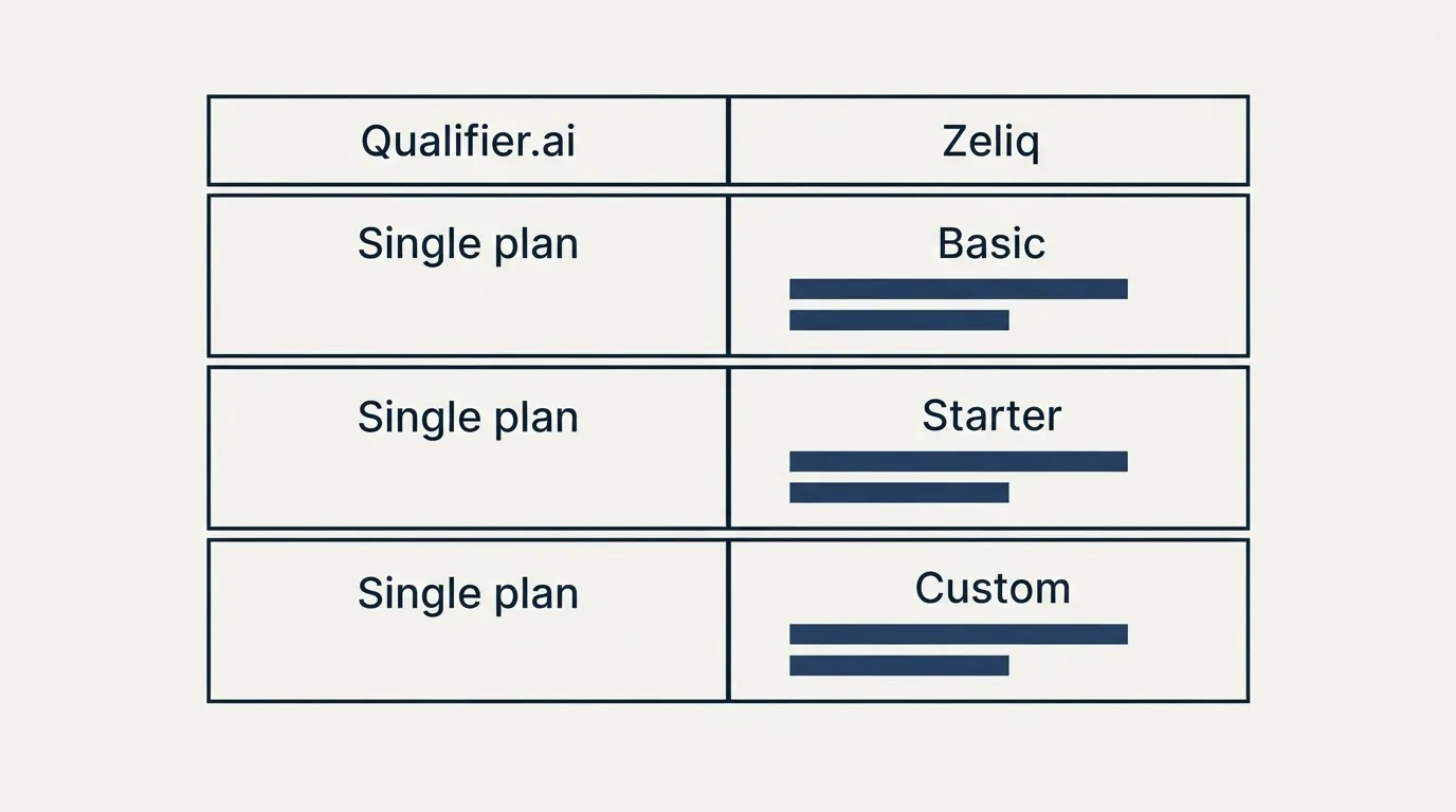 Pricing table: Pricing Comparison (Qualifier.ai, Zeliq, Single plan, Basic)