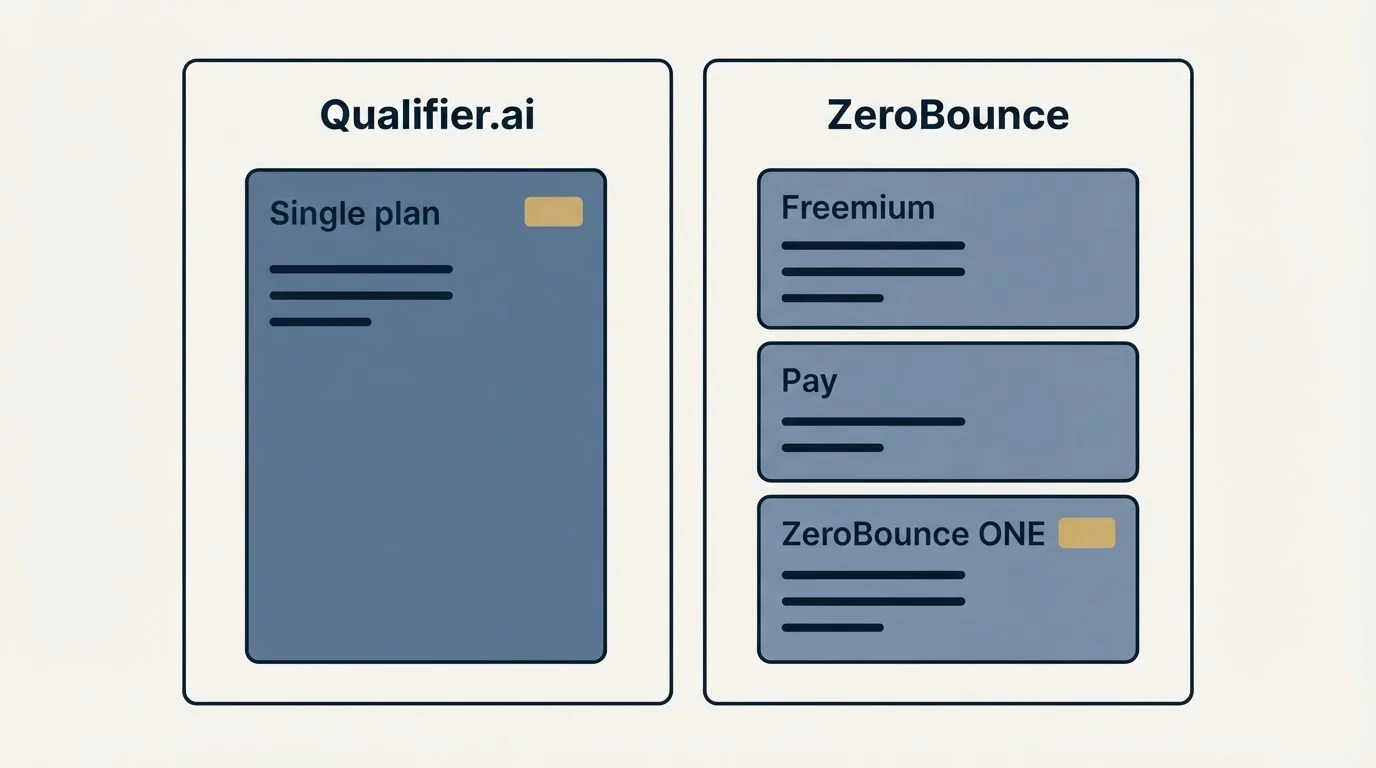 Pricing panels: Pricing Comparison (Qualifier.ai, ZeroBounce, Single plan, Freemium)
