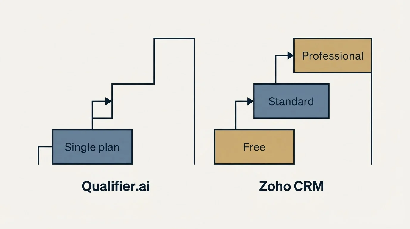 Pricing ladder: Pricing Comparison (Qualifier.ai, Zoho CRM, Single plan, Free)