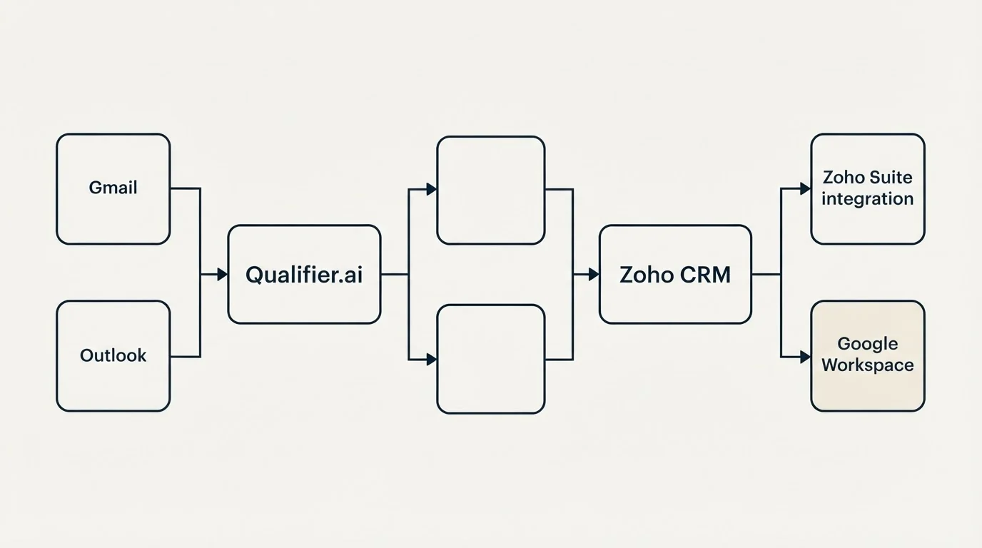 Integration flow: Integration Ecosystem (Qualifier.ai, Zoho CRM, Gmail, Zoho Suite integration)