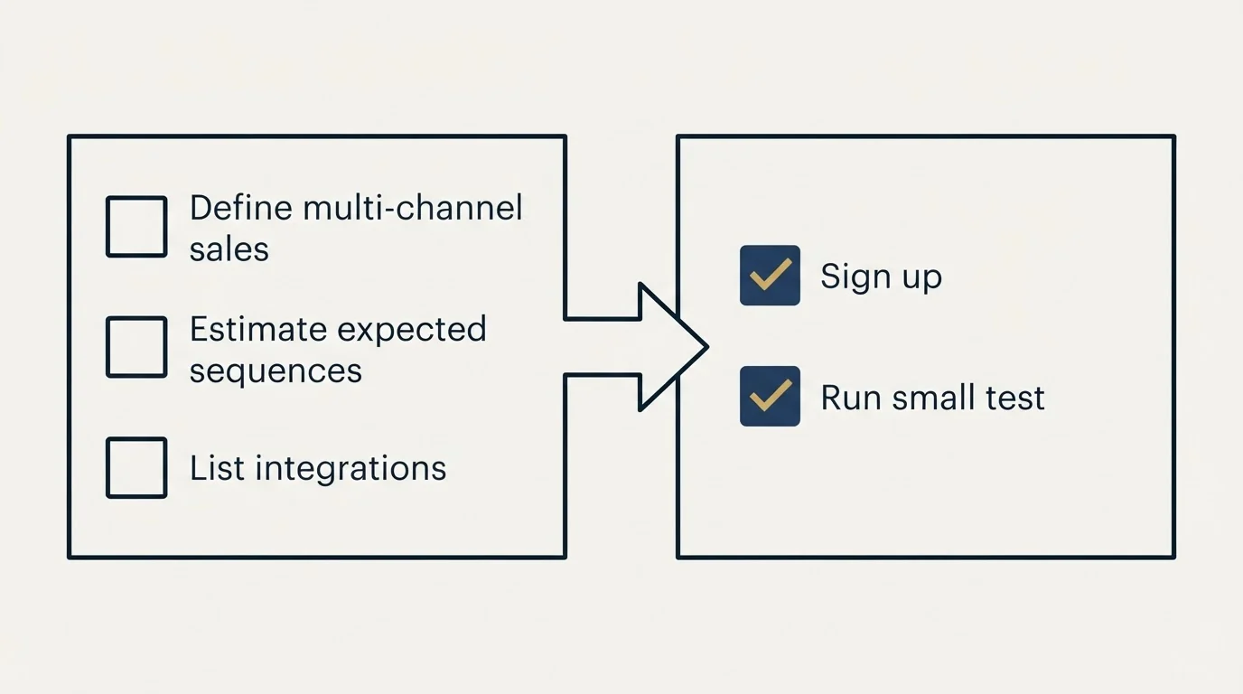 Before-and-after steps: Getting Started Checklist (Define multi-channel sales, Estimate expected sequences, List integrations, Sign up)