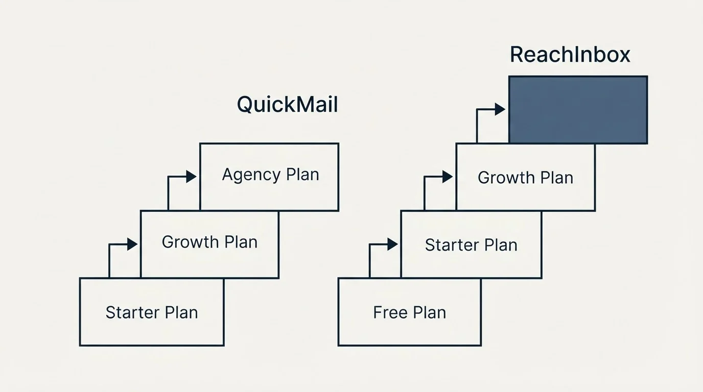 Pricing ladder: Pricing Comparison (QuickMail, ReachInbox, Starter Plan, Free Plan)