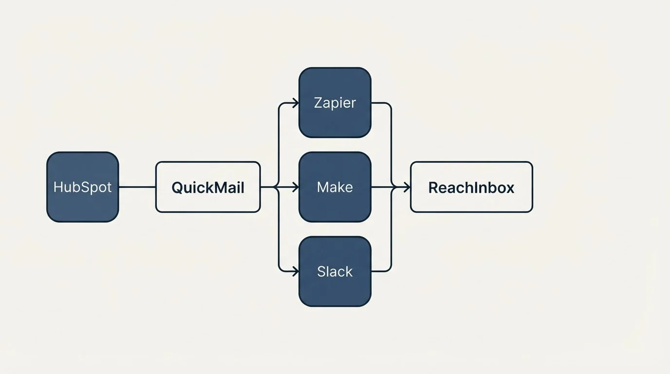 Integration flow: Integration Ecosystem (QuickMail, ReachInbox, Zapier, Make)