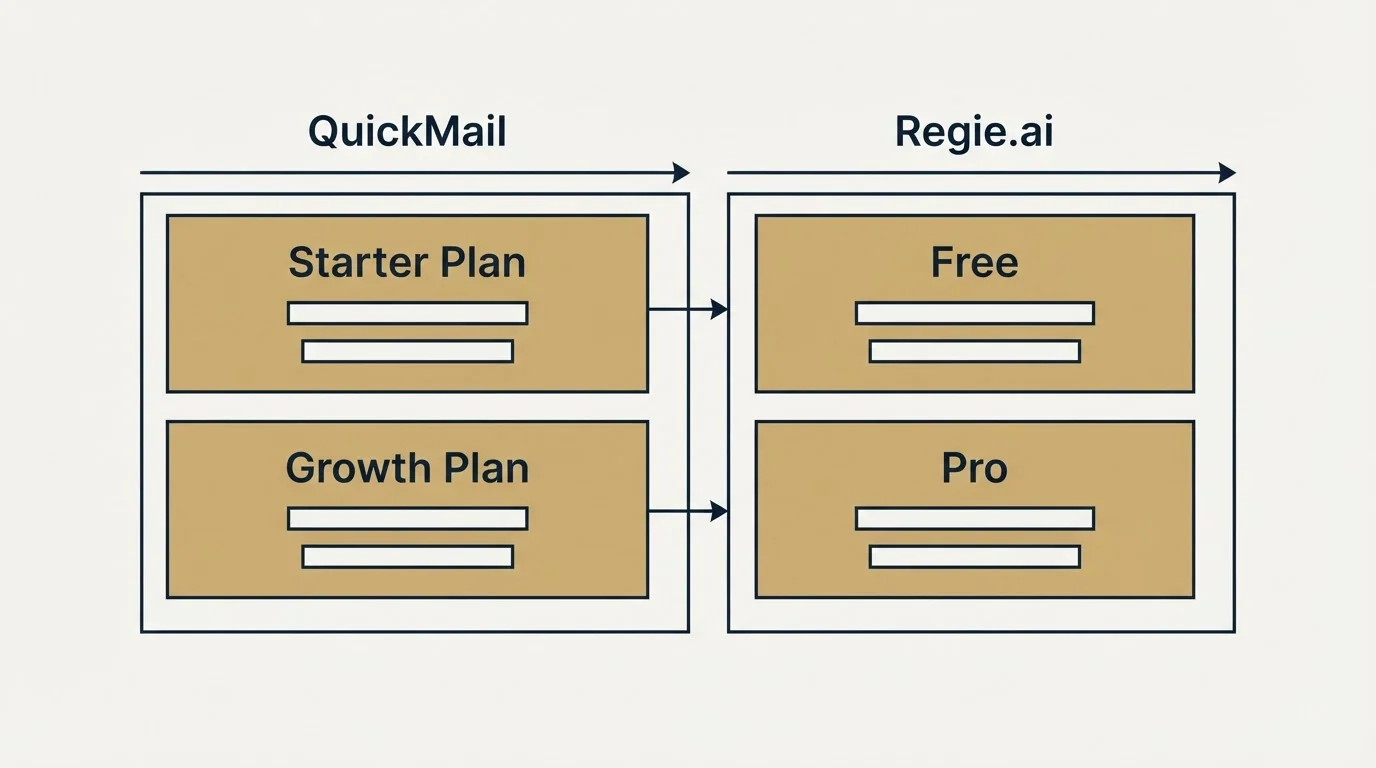 Pricing table: Pricing Comparison (QuickMail, Regie.ai, Starter Plan, Free)
