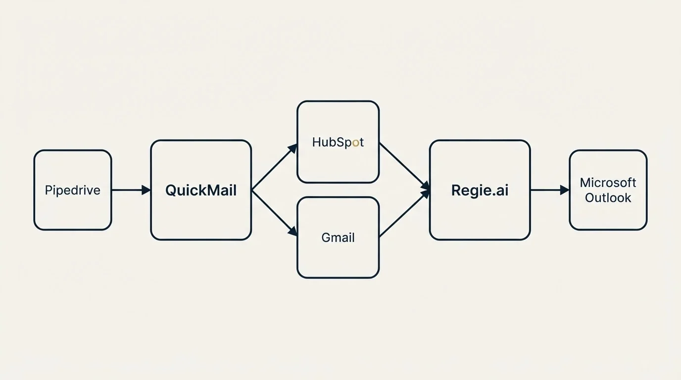 Integration schematic: Integration Ecosystem (QuickMail, Regie.ai, HubSpot, Gmail)