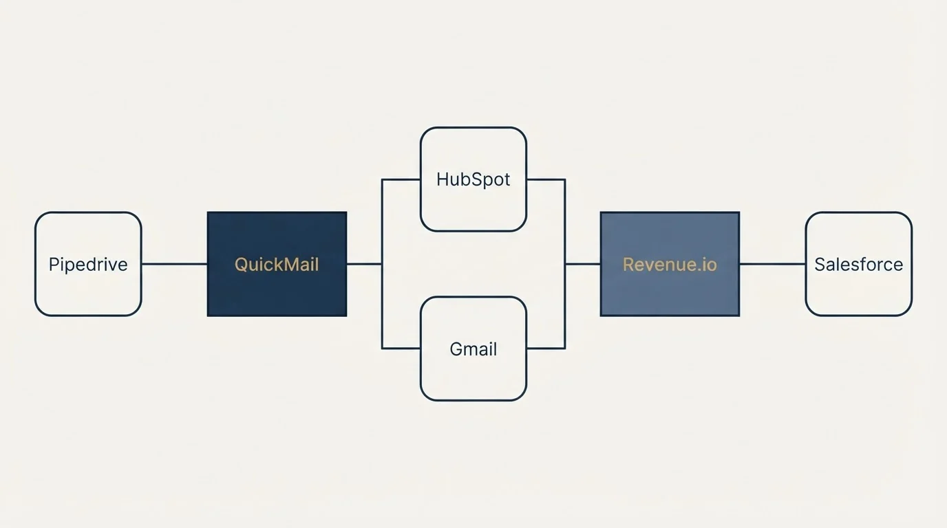 Integration flow: Integration Ecosystem (QuickMail, Revenue.io, HubSpot, Gmail)