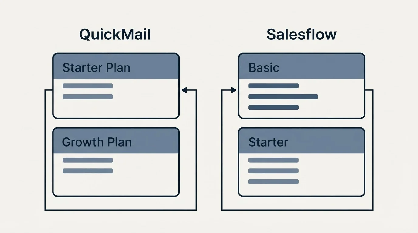 Pricing panels: Pricing Comparison (QuickMail, Salesflow, Starter Plan, Basic)