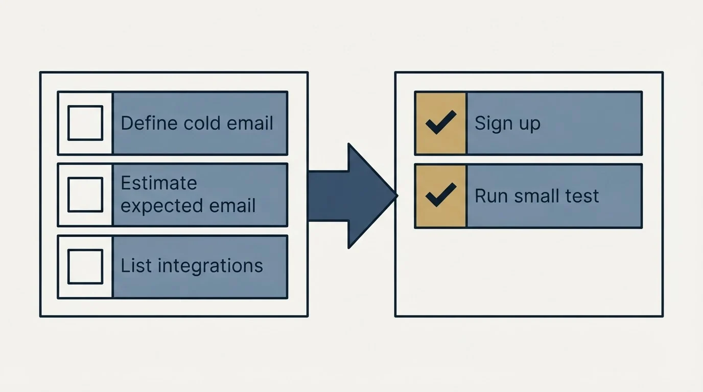 Before-and-after steps: Getting Started Checklist (Define cold email, Estimate expected email, List integrations, Sign up)