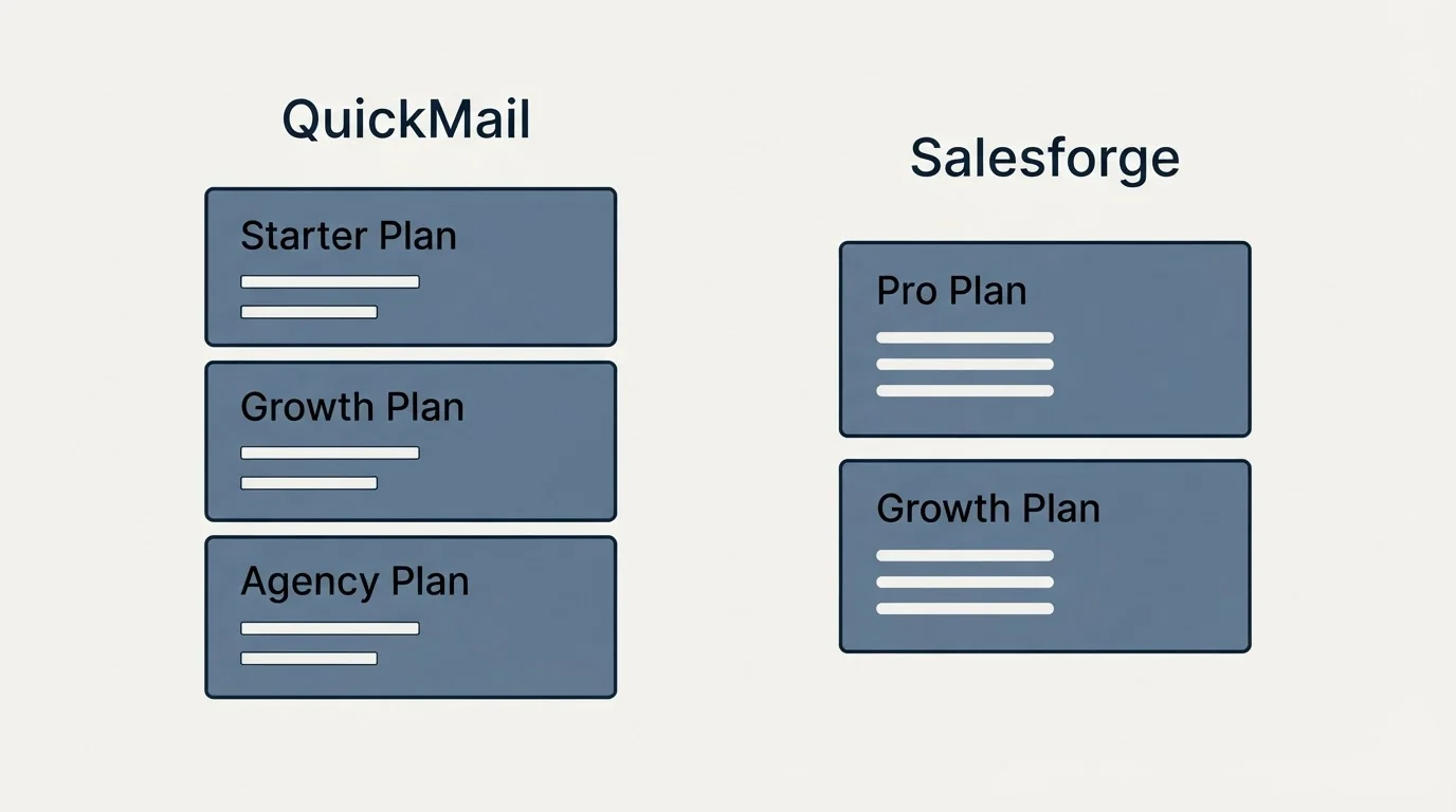 Pricing panels: Pricing Comparison (QuickMail, Salesforge, Starter Plan, Pro Plan)