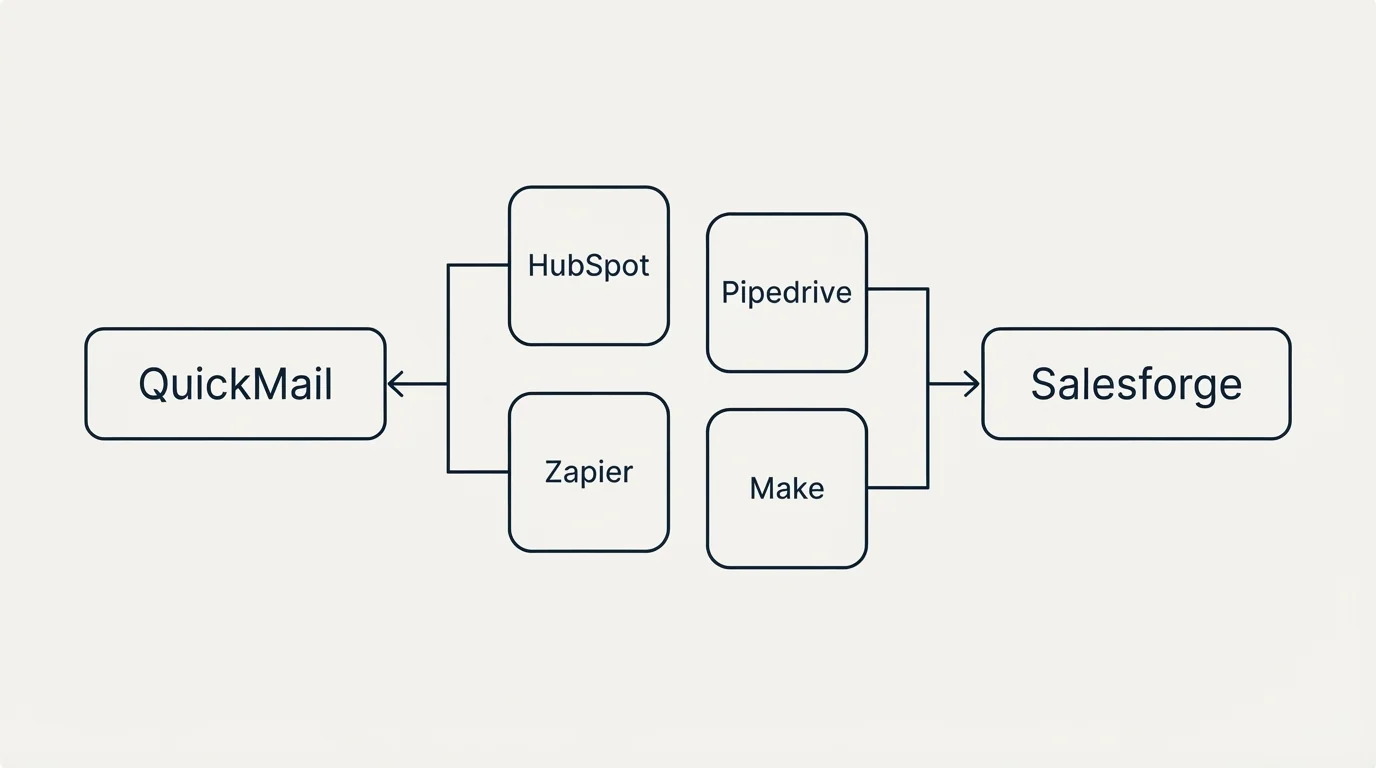 Integration schematic: Integration Ecosystem (QuickMail, Salesforge, HubSpot, Pipedrive)