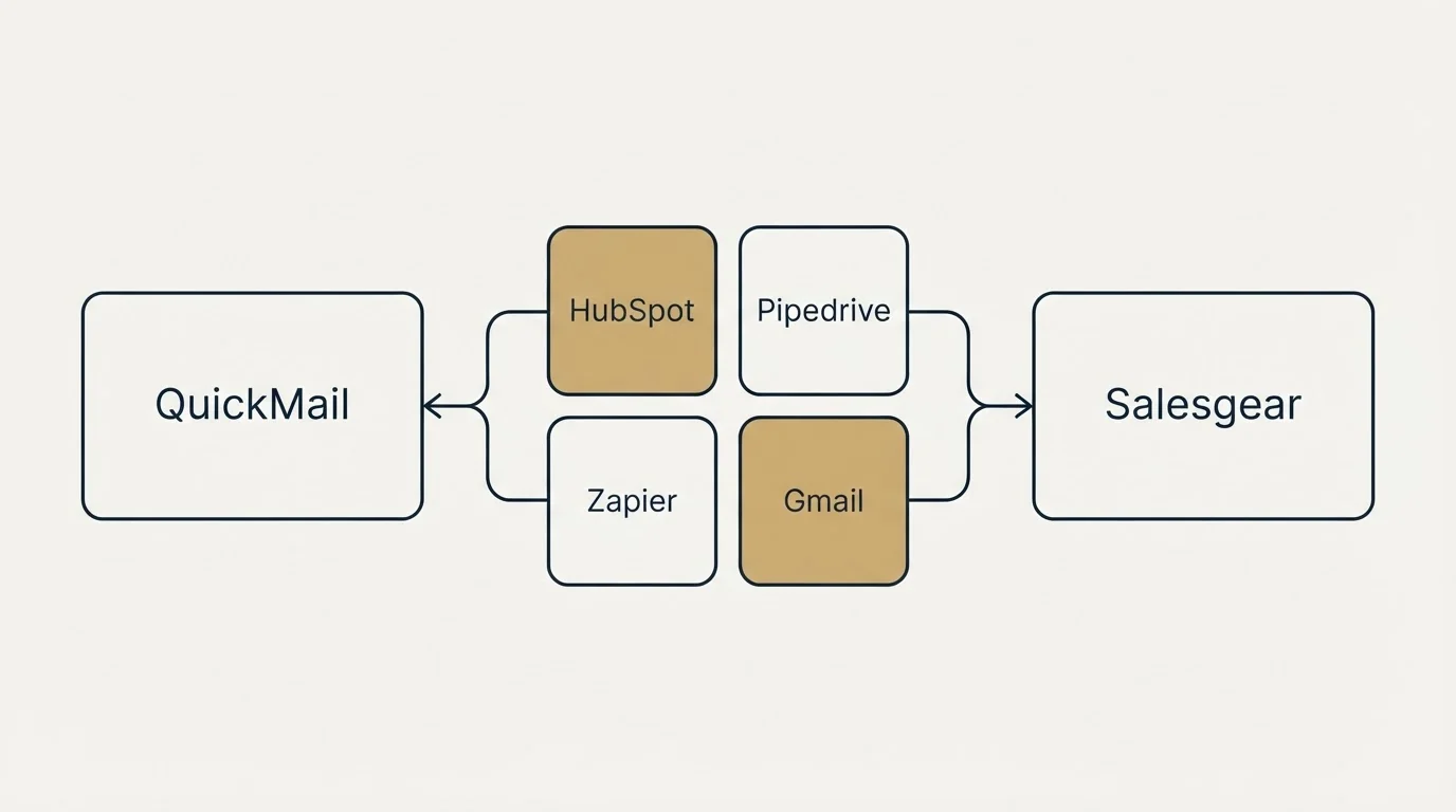 Integration schematic: Integration Ecosystem (QuickMail, Salesgear, HubSpot, Pipedrive)
