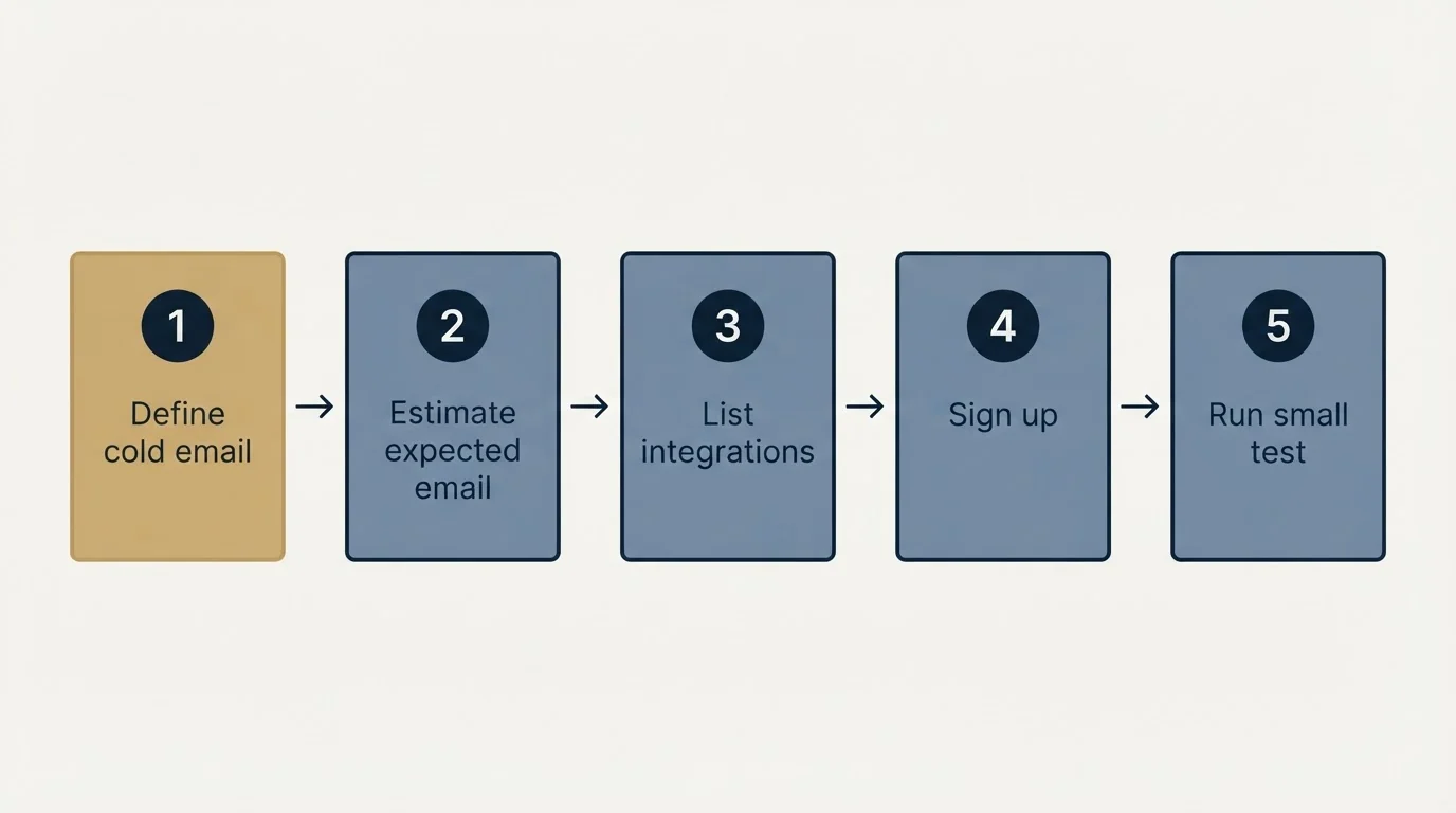 Step sequence: Getting Started Checklist (Define cold email, Estimate expected email, List integrations, Sign up)