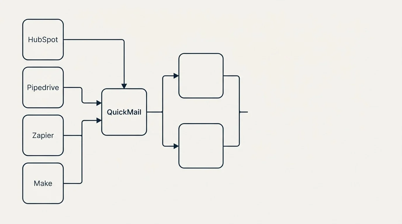 Integration flow: Integration Ecosystem (QuickMail, SalesStack, HubSpot, Pipedrive)
