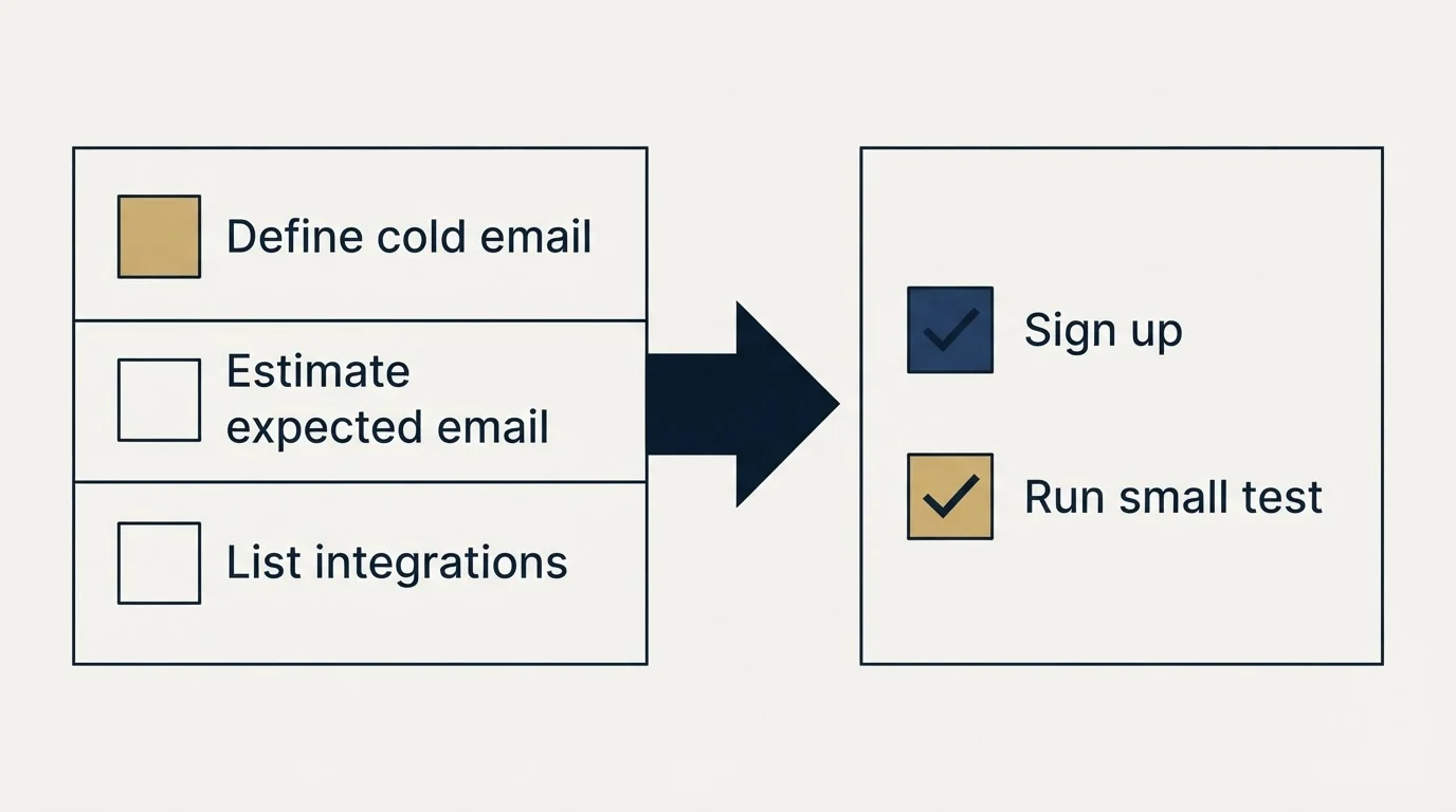 Before-and-after steps: Getting Started Checklist (Define cold email, Estimate expected email, List integrations, Sign up)