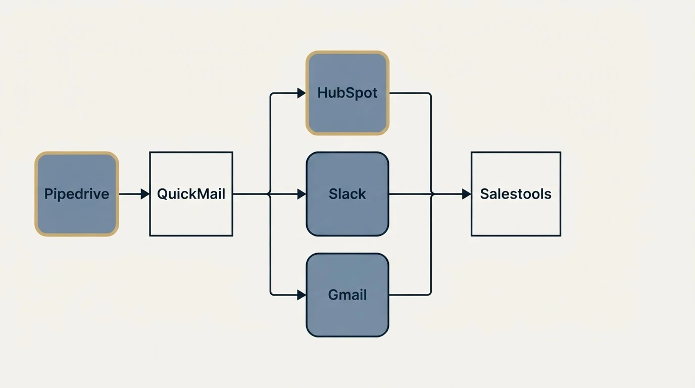 Integration flow: Integration Ecosystem (QuickMail, Salestools, HubSpot, Slack)