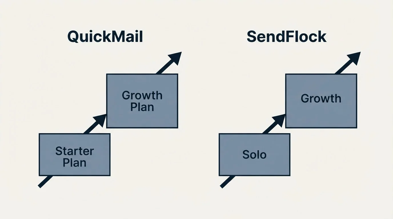 Pricing ladder: Pricing Comparison (QuickMail, SendFlock, Starter Plan, Solo)