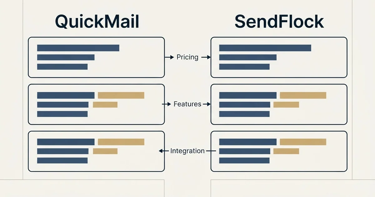 Comparison panel: QuickMail vs SendFlock (Pricing, Features, Integration)