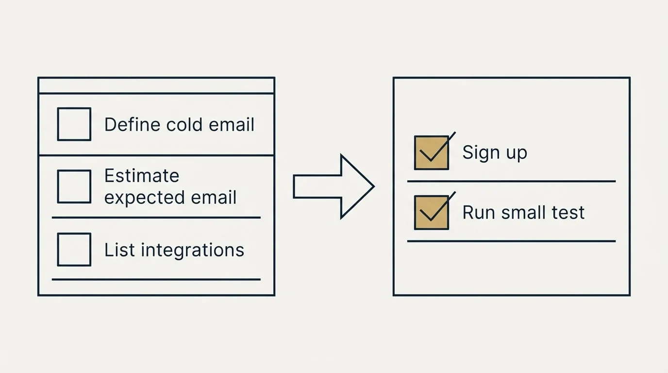 Before-and-after steps: Getting Started Checklist (Define cold email, Estimate expected email, List integrations, Sign up)