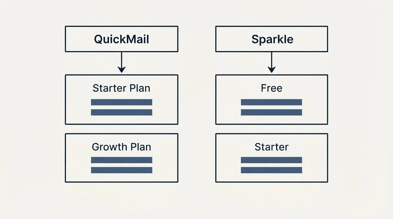 Pricing table: Pricing Comparison (QuickMail, Sparkle, Starter Plan, Free)