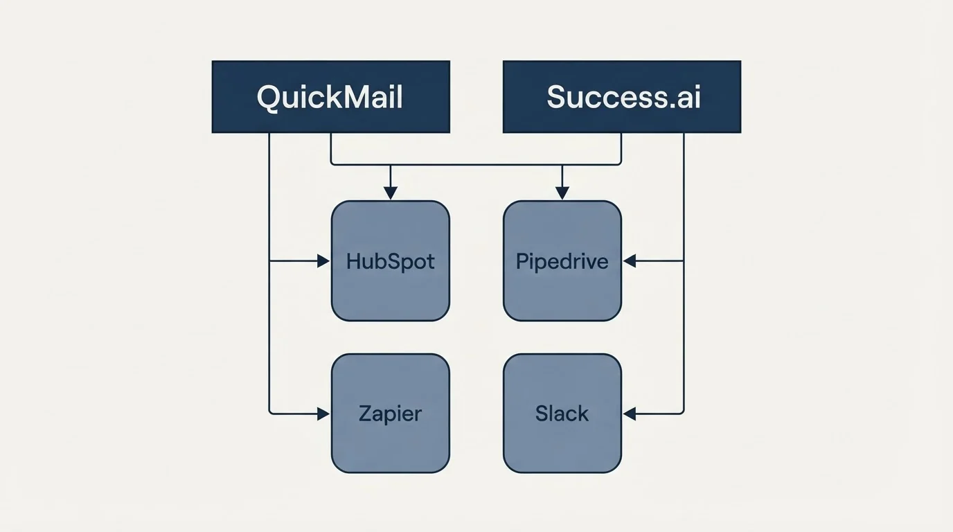 Integration grid: Integration Ecosystem (QuickMail, Success.ai, HubSpot, Pipedrive)