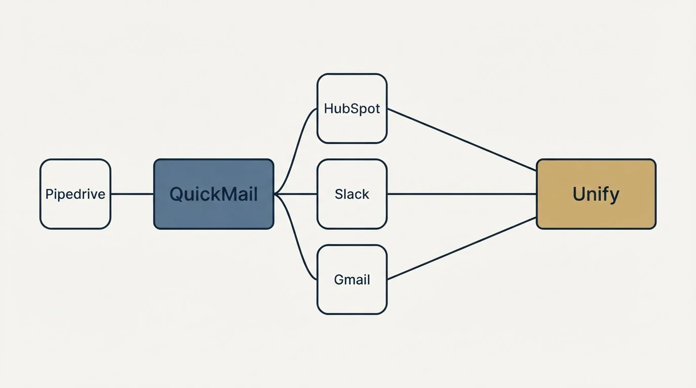 Integration schematic: Integration Ecosystem (QuickMail, Unify, HubSpot, Slack)