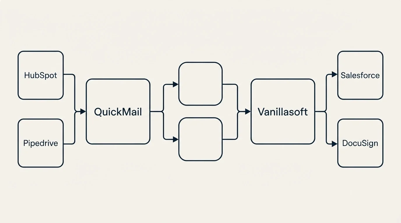 Integration schematic: Integration Ecosystem (QuickMail, Vanillasoft, HubSpot, Salesforce)
