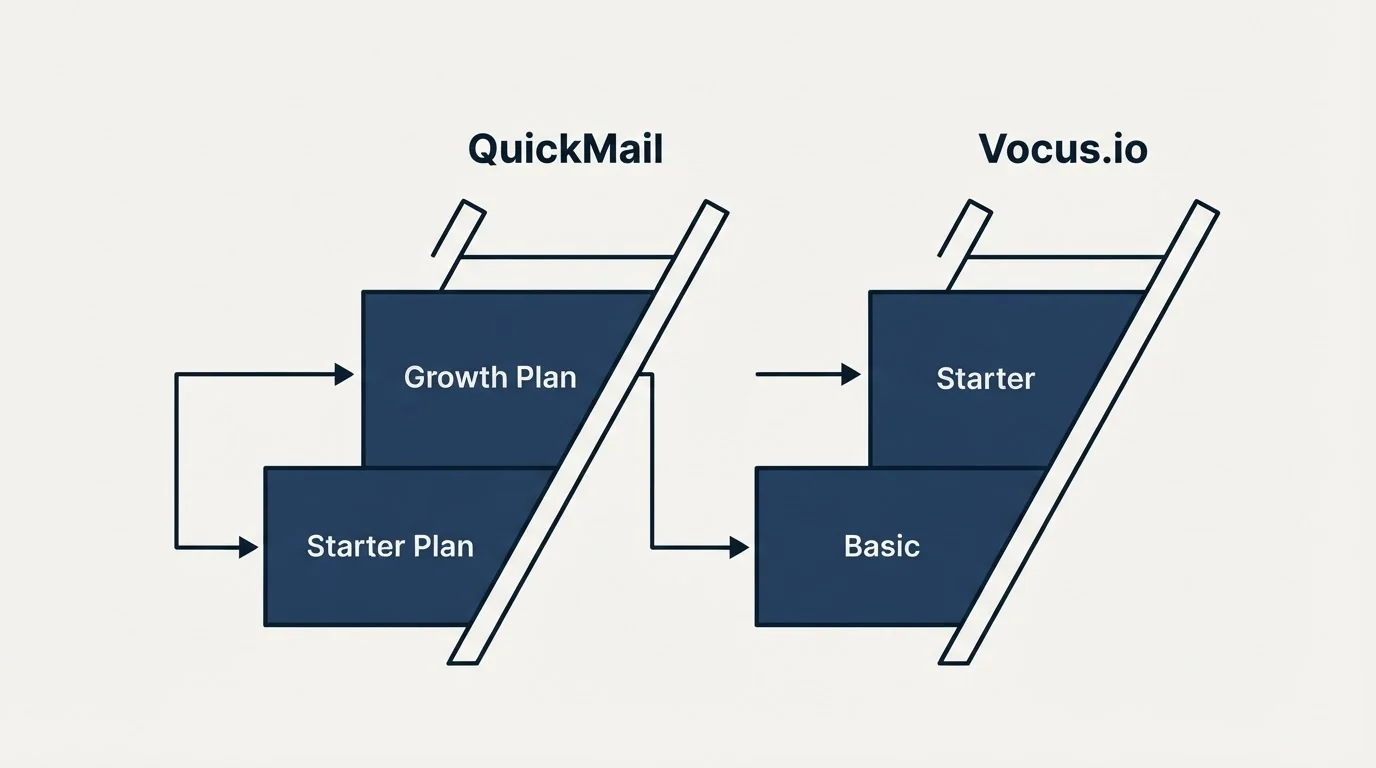 Pricing ladder: Pricing Comparison (QuickMail, Vocus.io, Starter Plan, Basic)