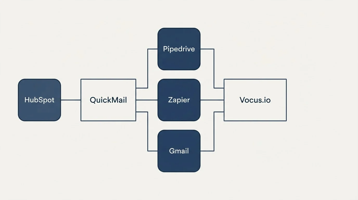 Integration flow: Integration Ecosystem (QuickMail, Vocus.io, Pipedrive, Zapier)