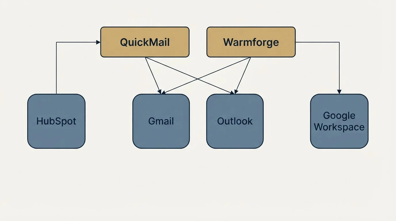 Integration grid: Integration Ecosystem (QuickMail, Warmforge, Gmail, Outlook)