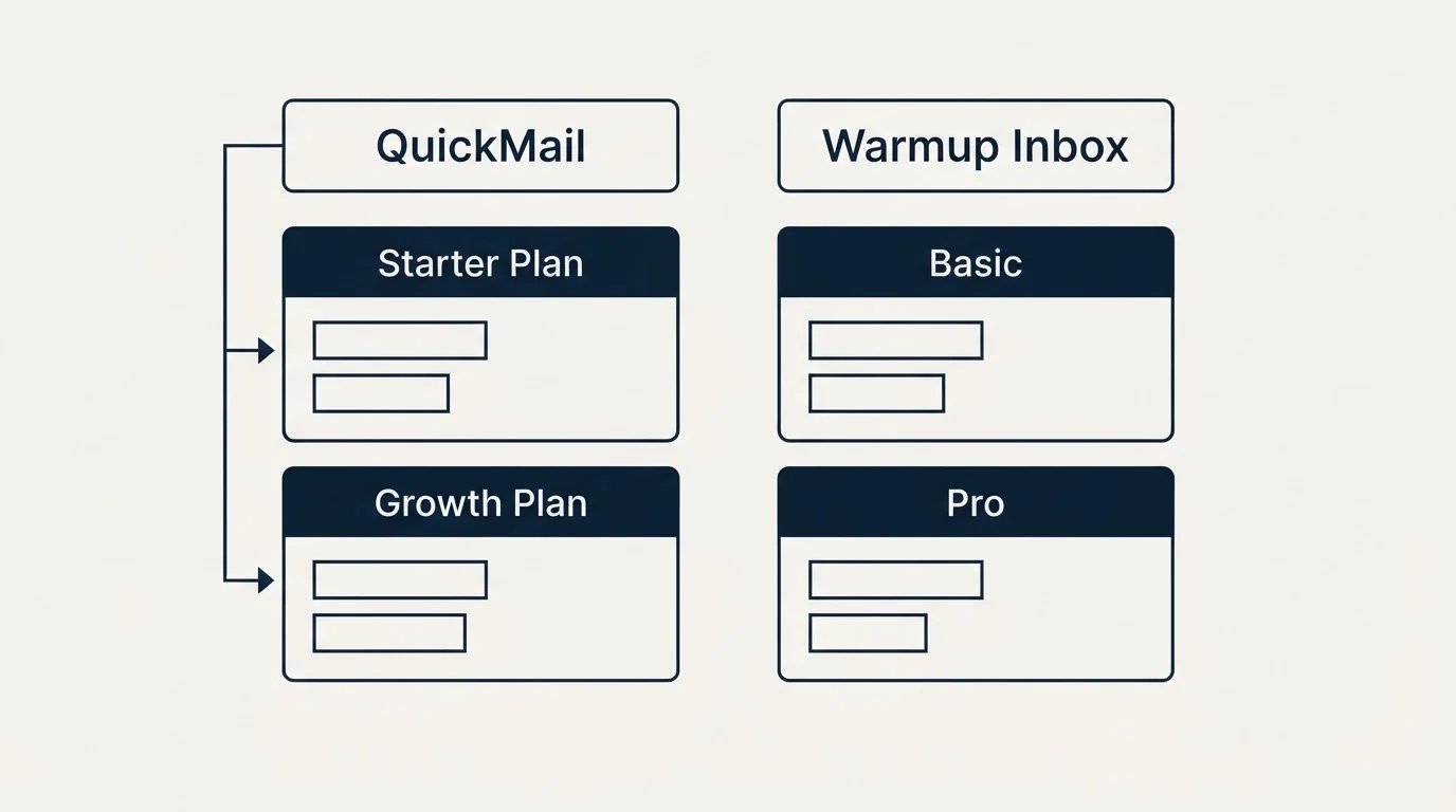 Pricing table: Pricing Comparison (QuickMail, Warmup Inbox, Starter Plan, Basic)