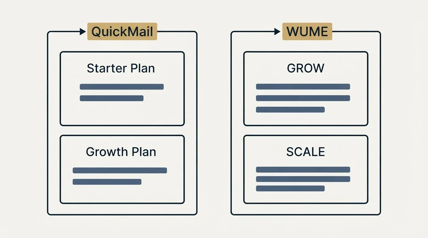 Pricing panels: Pricing Comparison (QuickMail, WUME, Starter Plan, GROW)