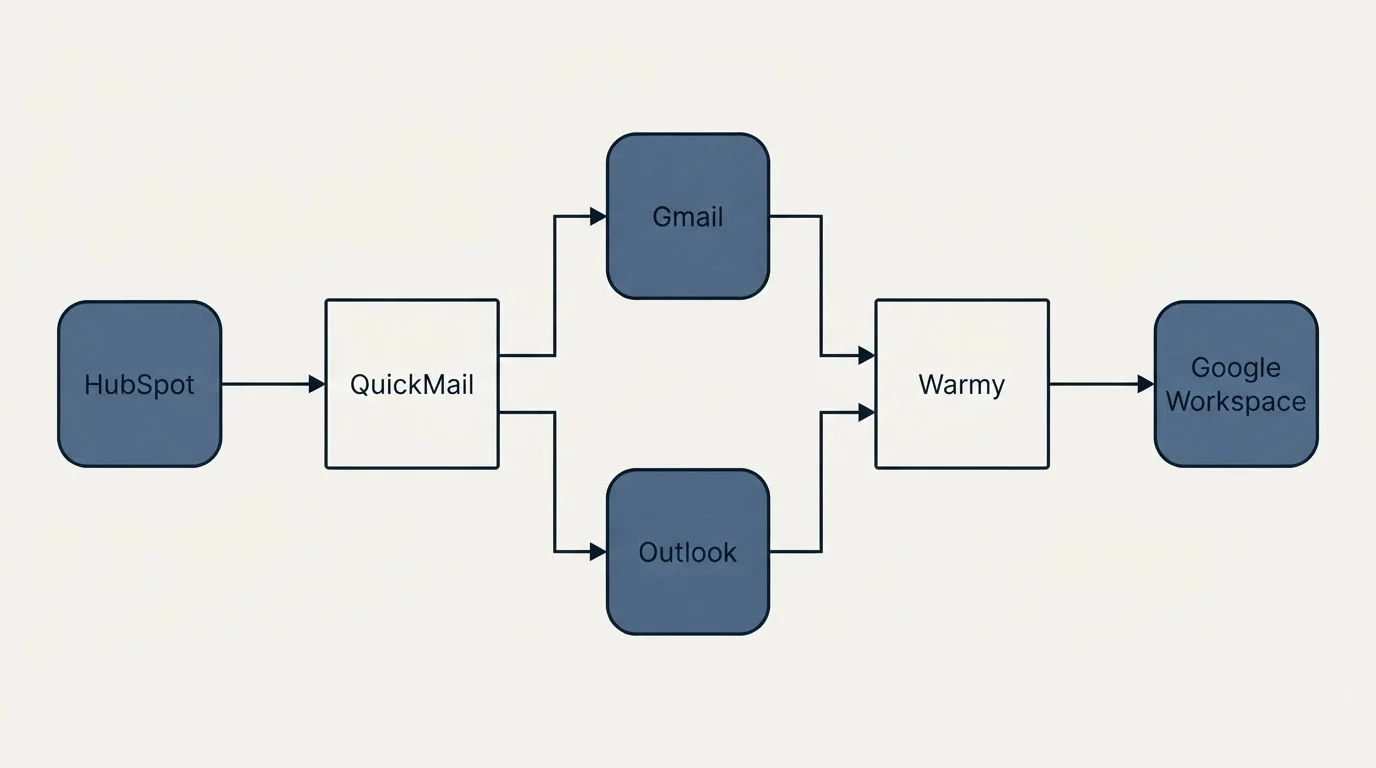 Integration flow: Integration Ecosystem (QuickMail, Warmy, Gmail, Outlook)