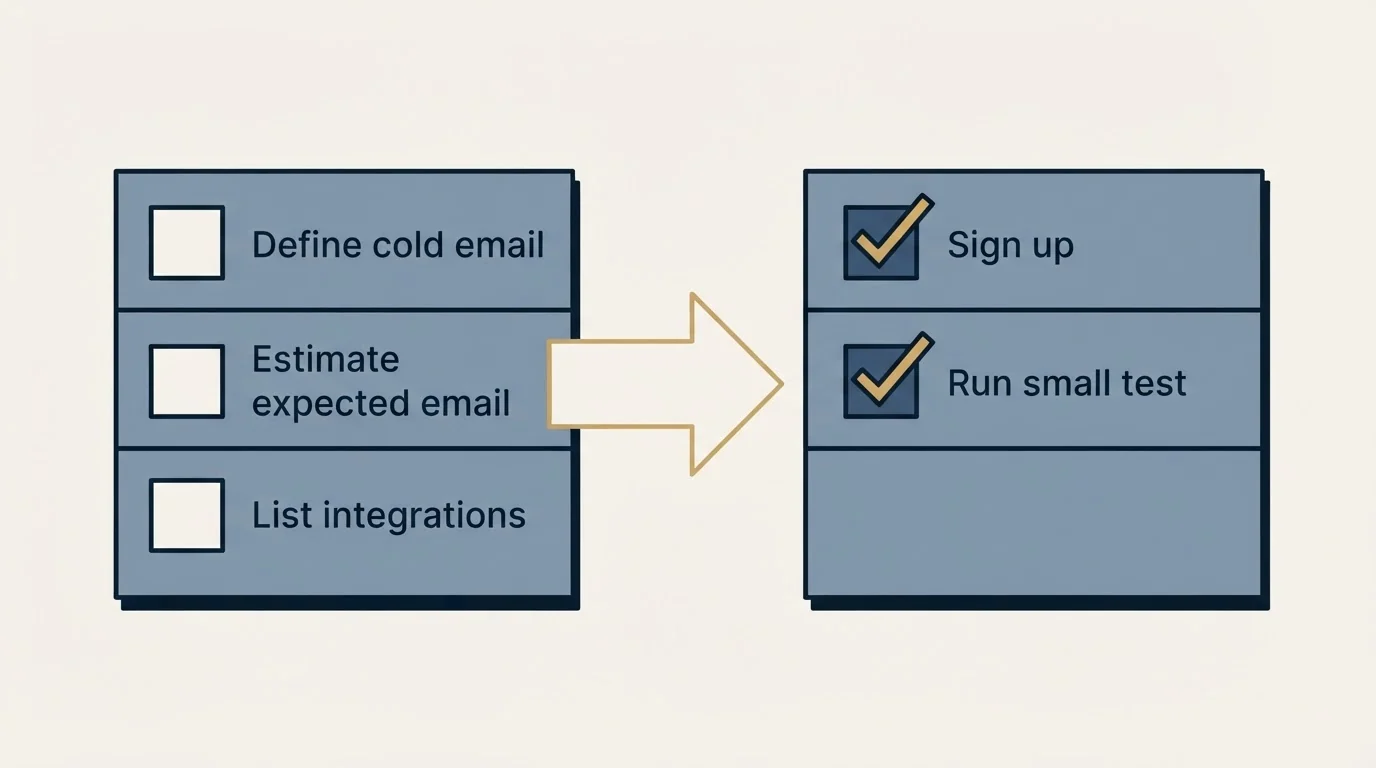 Before-and-after steps: Getting Started Checklist (Define cold email, Estimate expected email, List integrations, Sign up)