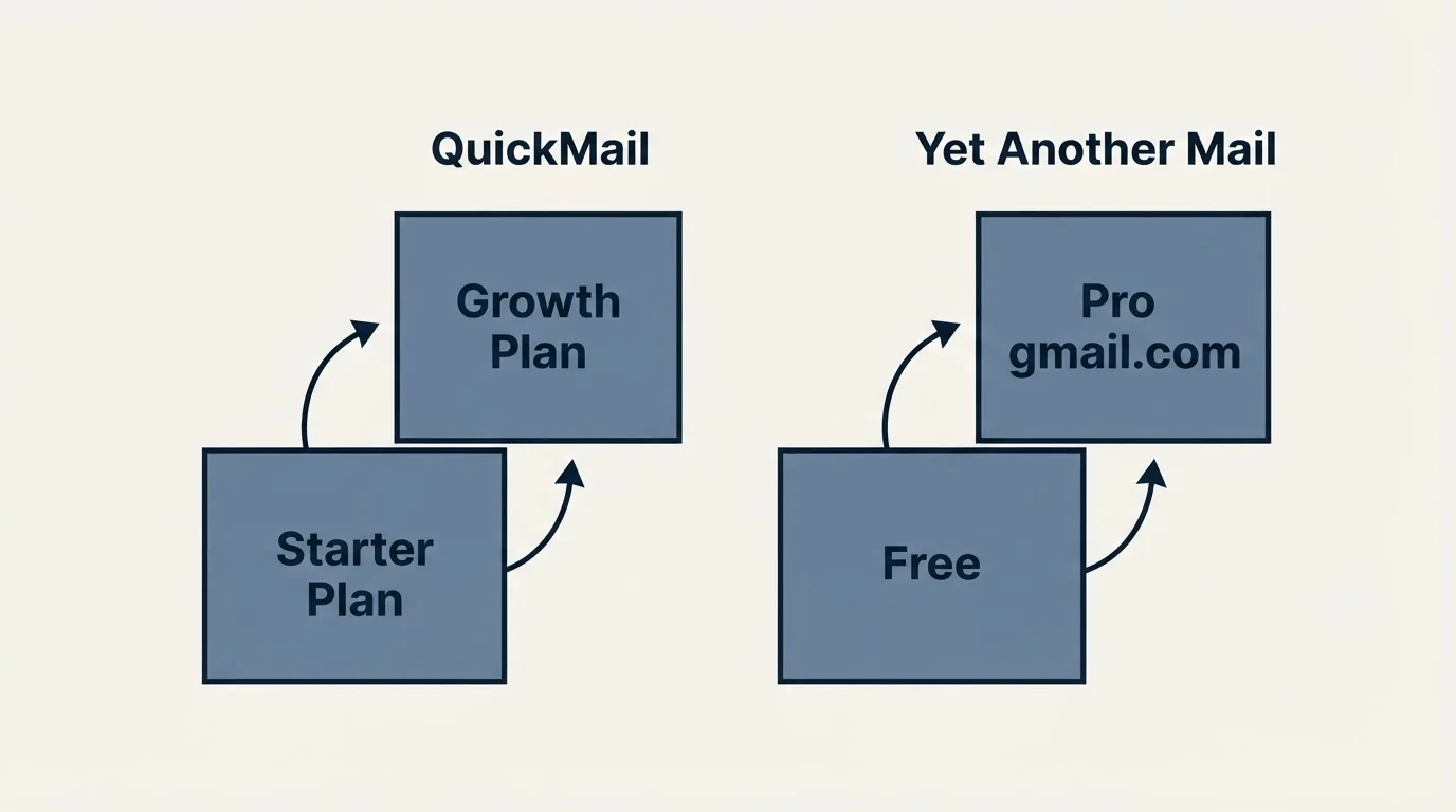 Pricing ladder: Pricing Comparison (QuickMail, Yet Another Mail, Starter Plan, Free)