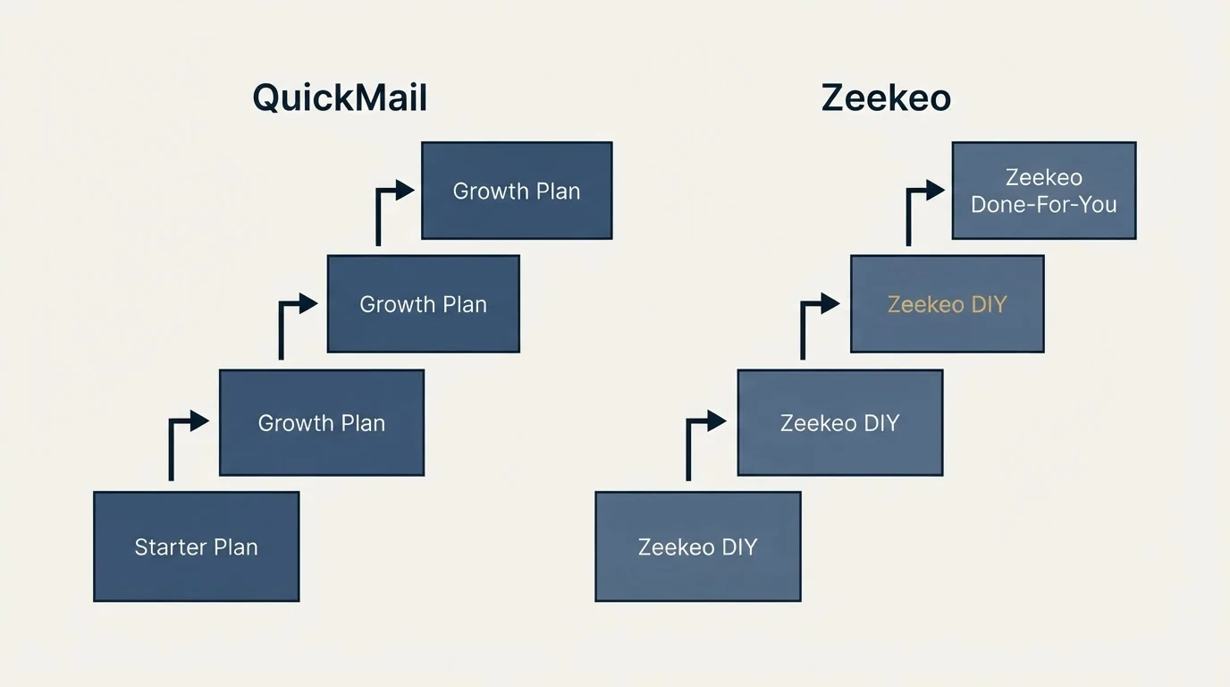 Pricing ladder: Pricing Comparison (QuickMail, Zeekeo, Starter Plan, Zeekeo DIY)