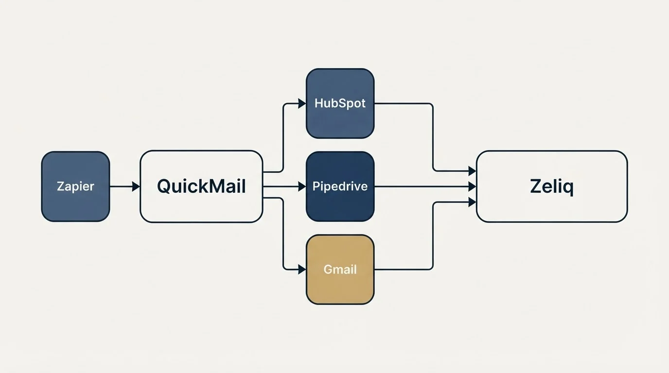 Integration flow: Integration Ecosystem (QuickMail, Zeliq, HubSpot, Pipedrive)