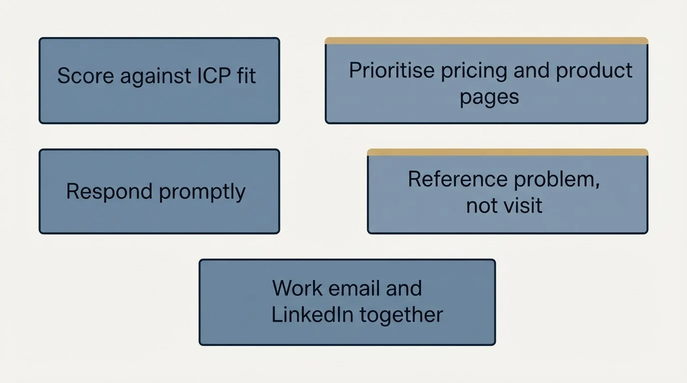 Schematic: Making it produce pipeline (Score against ICP fit, Prioritise pricing and product pages, Respond promptly, Reference problem, not visit)
