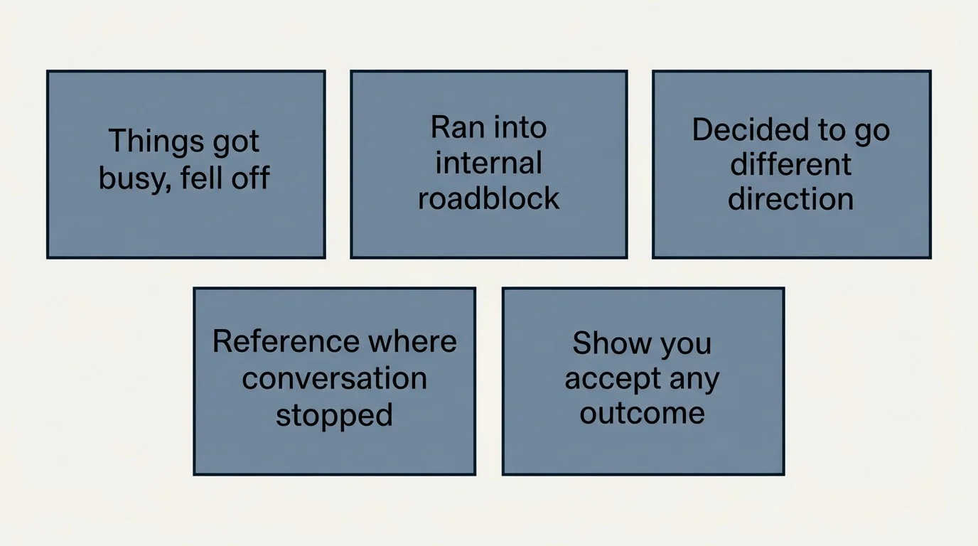 Schematic: Template: Went Silent Mid-Conversation (Direct Approach) (Things got busy, fell off, Ran into internal roadblock, Decided to go different direction, Reference where conversation stopped)