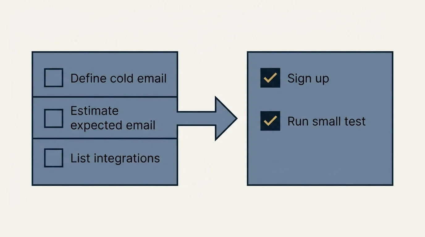 Before-and-after steps: Getting Started Checklist (Define cold email, Estimate expected email, List integrations, Sign up)