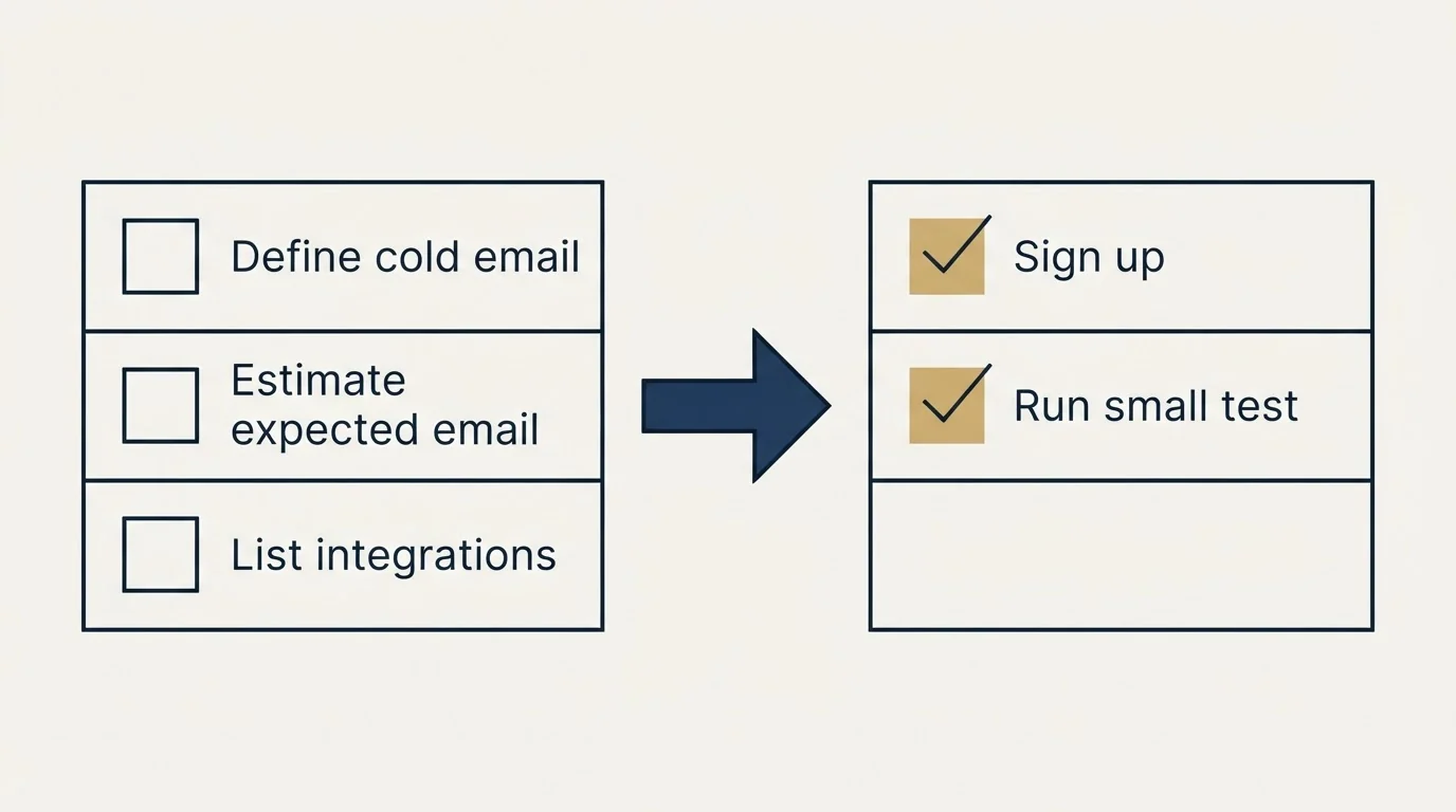 Before-and-after steps: Getting Started Checklist (Define cold email, Estimate expected email, List integrations, Sign up)