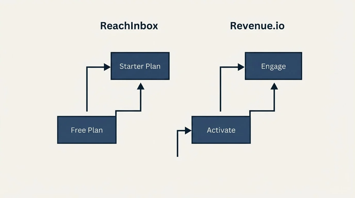 Pricing ladder: Pricing Comparison (ReachInbox, Revenue.io, Free Plan, Activate)